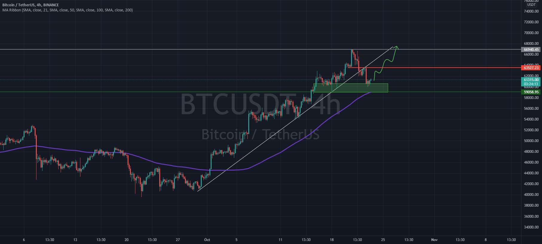 بروزرسانی 4 ساعته BTC/USDT