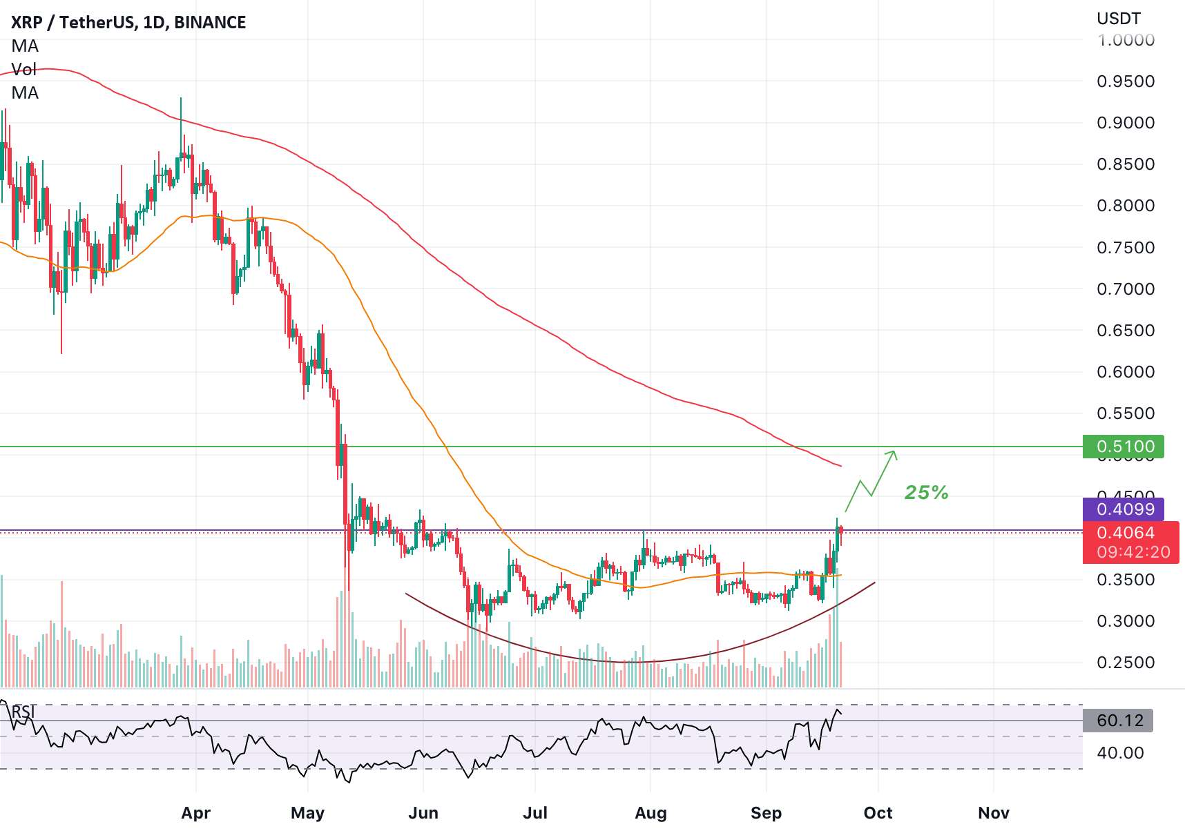 XRP/USDT (طولانی) - خروج از پایین گرد. آزمایشی با SEC