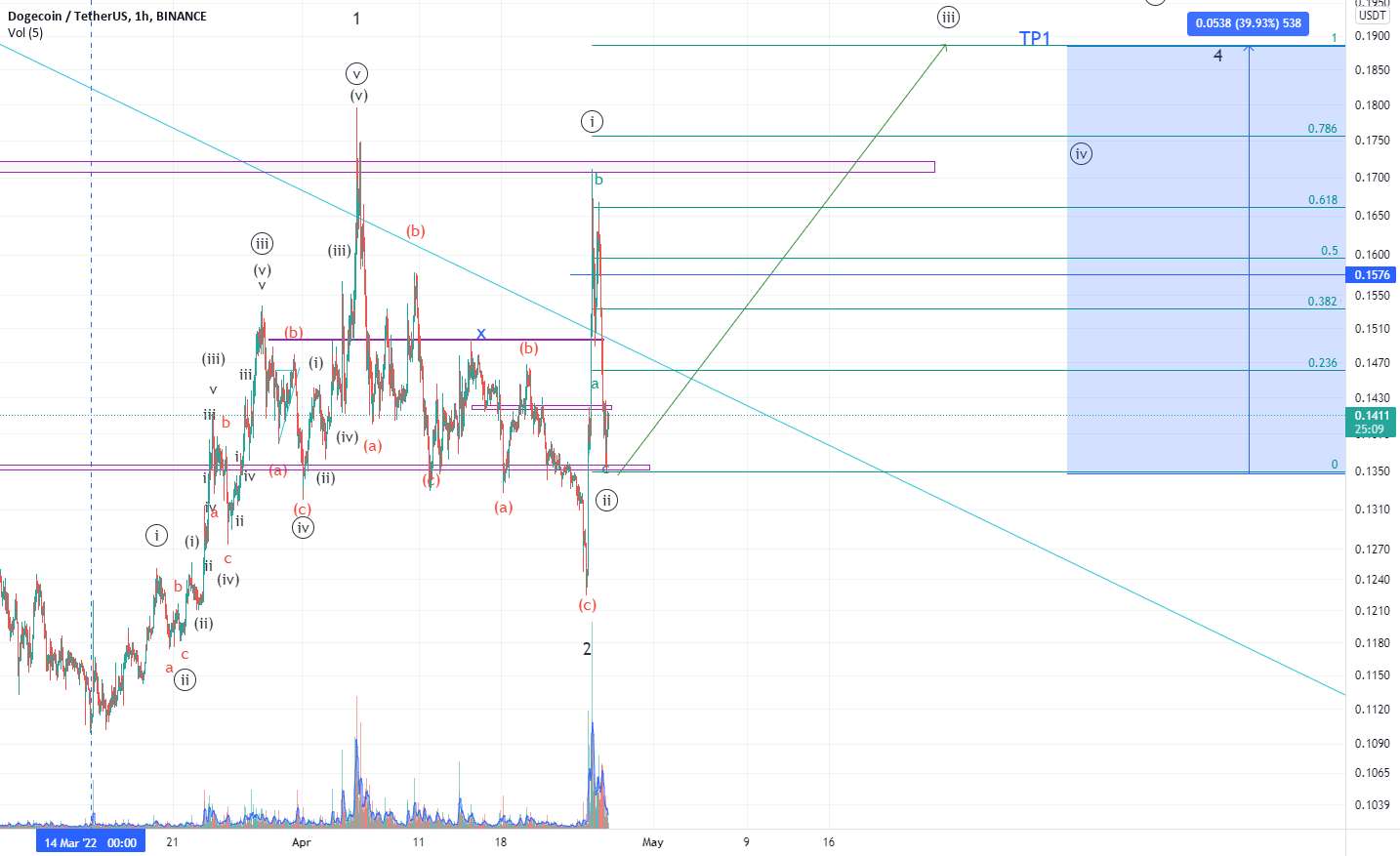 تجزیه و تحلیل موج DogeCoin Elliott