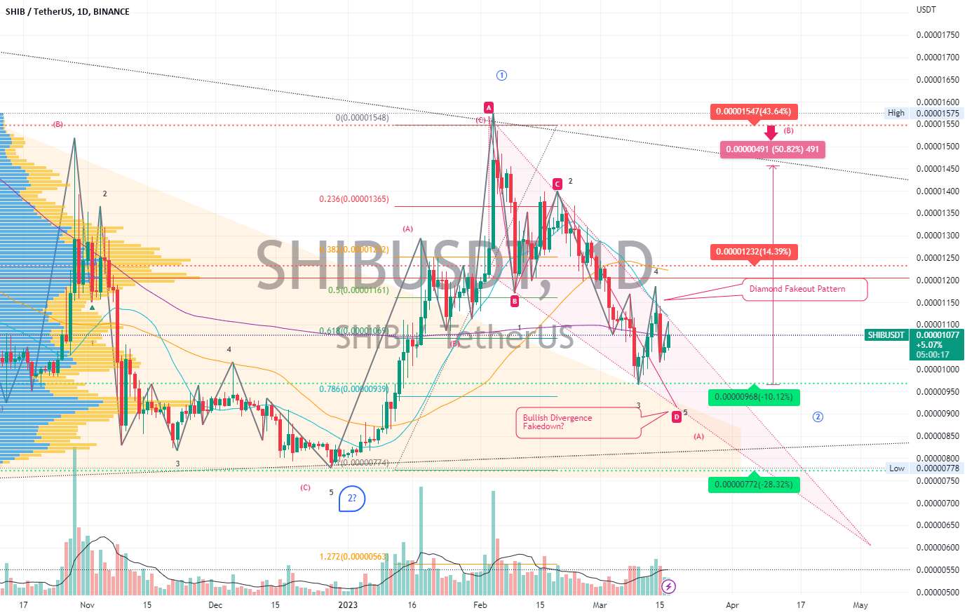 SHIBUSDT | تجزیه و تحلیل موج | موقعیت شکست الماس بول گوه؟