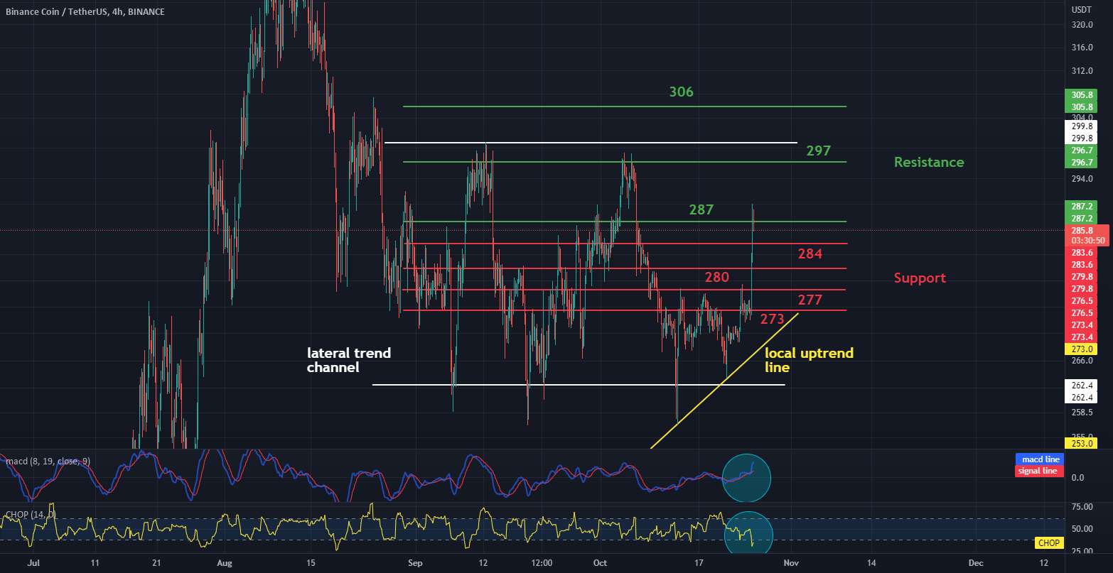 BNB / USDT 4 ساعت فاصله، توقف و اهداف