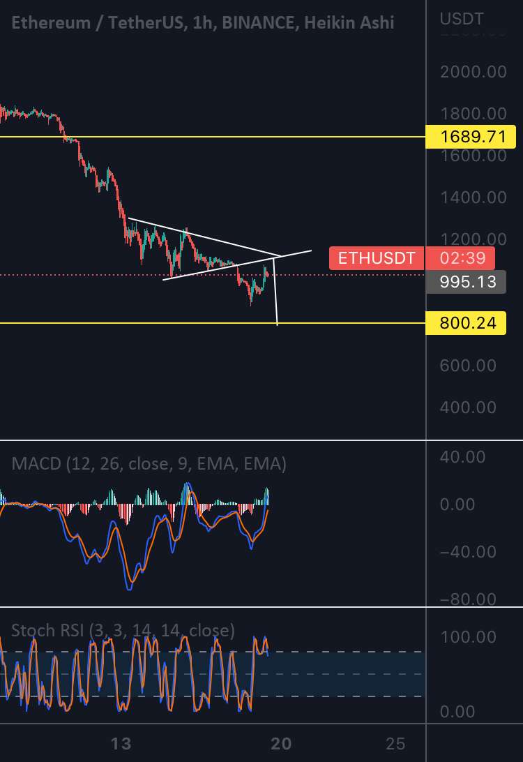  تحلیل اتریوم - Eth