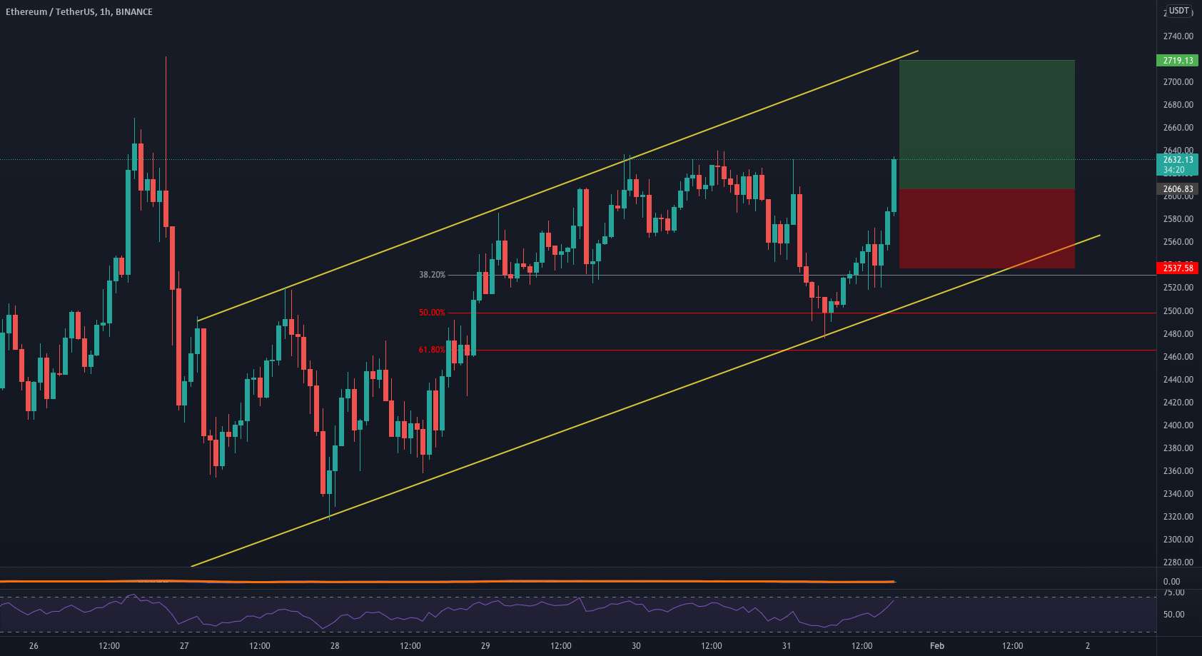  تحلیل اتریوم - خرید 1h tf در eth.