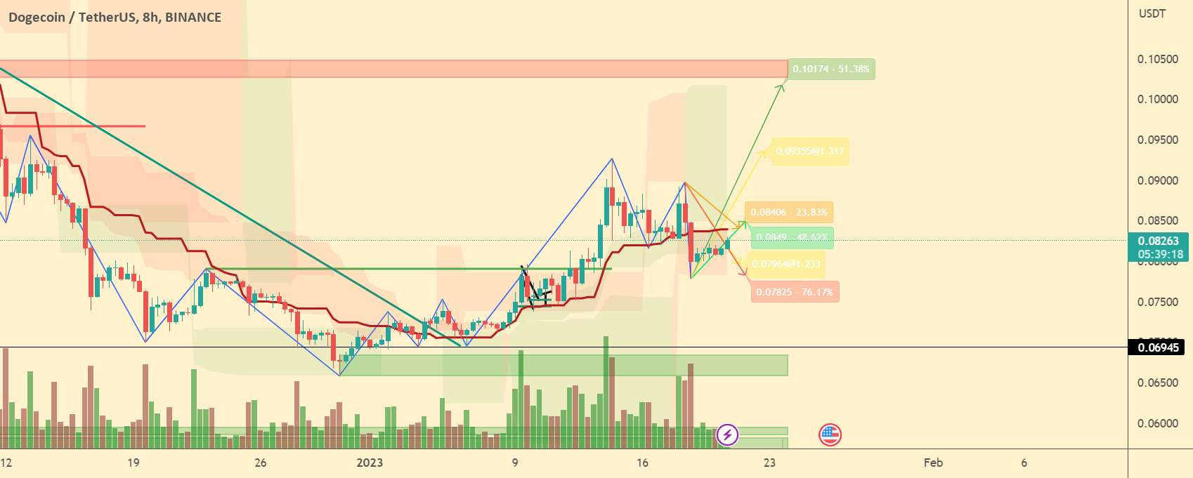 DOGE USDT | تجارت RISKY کوتاه مدت!