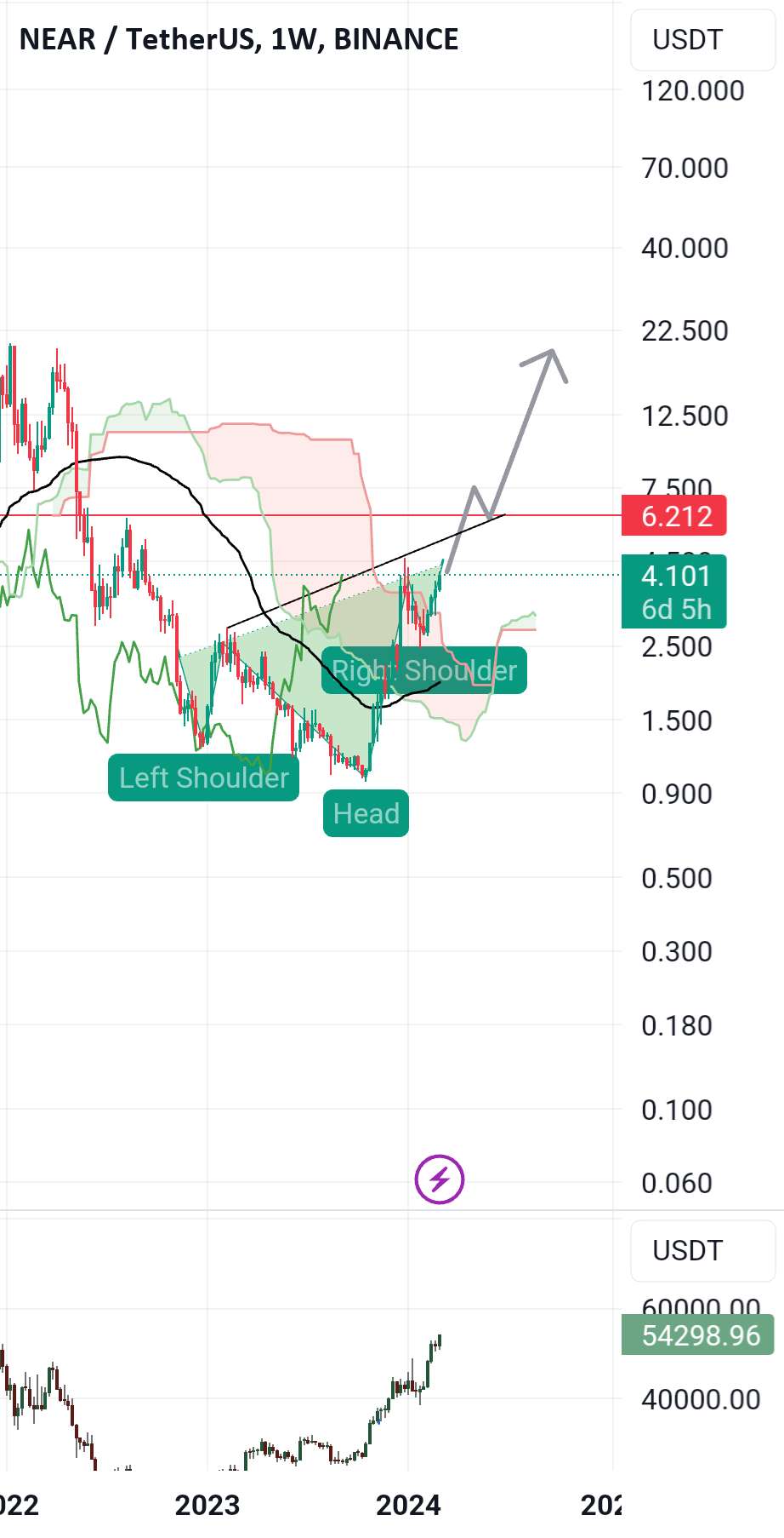 Nearusdt 1w (آیا باید کمربندهایمان را ببندیم؟🤔)