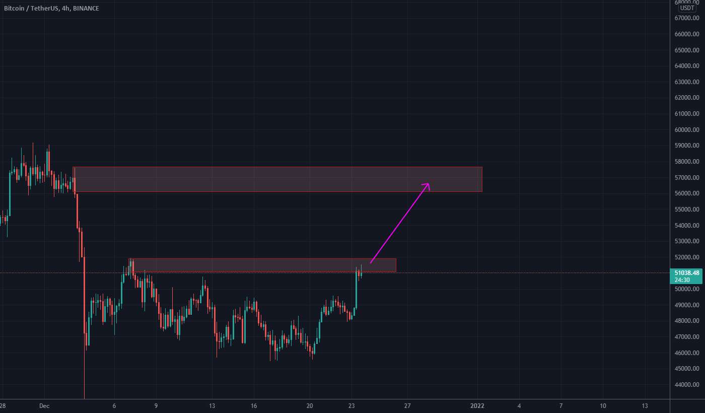  تحلیل بیت کوین - BTC LONG