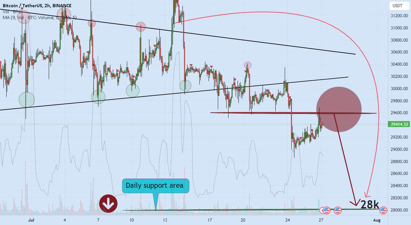  تحلیل بیت کوین - اصلاح بیت کوین حداقل نزدیک به 28k❌🧨