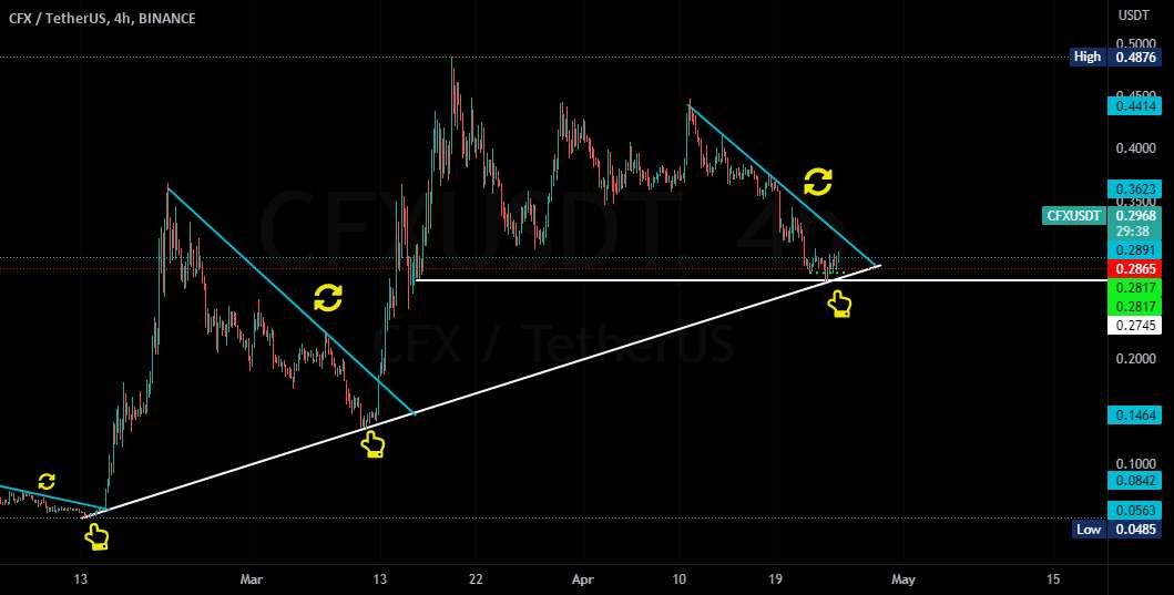  تحلیل کنفلوکس نتورک - #CFX usdt به ماه