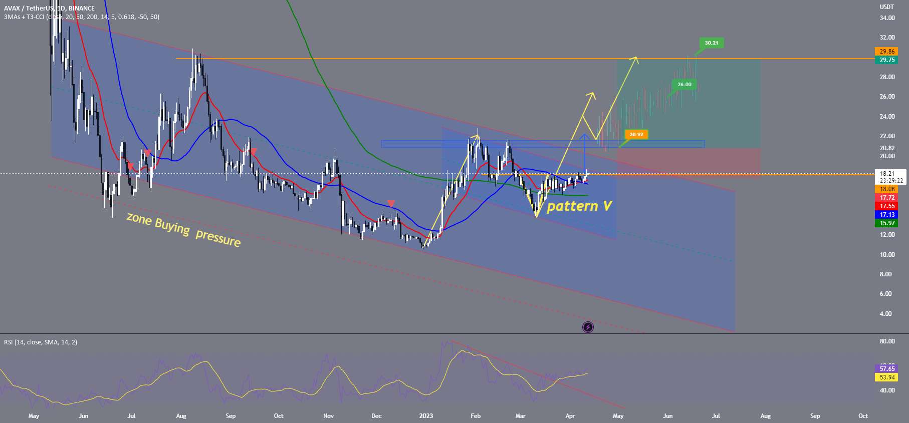 AVAX USDT