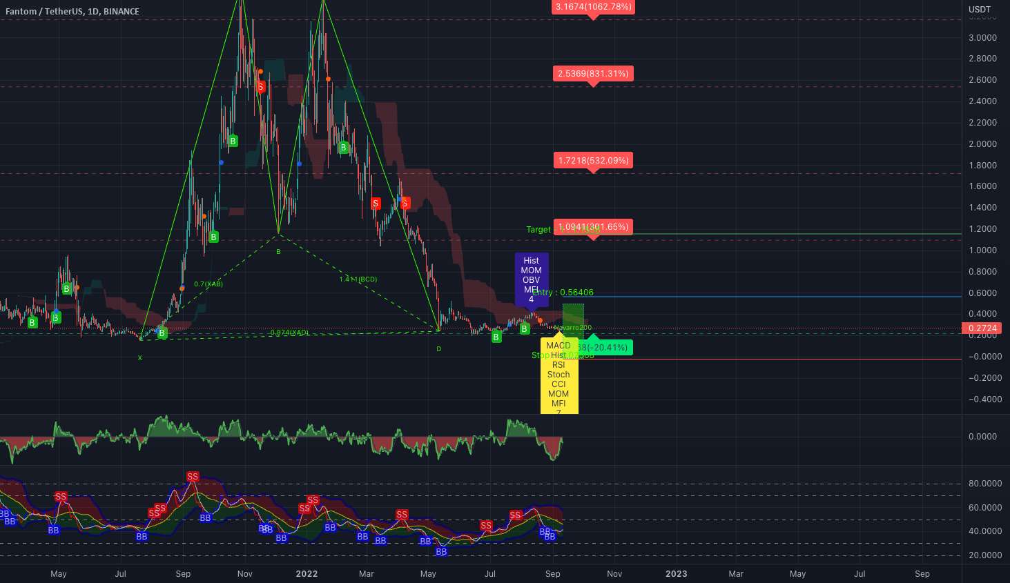  تحلیل فانتوم - 0.56 Can Herald the Bullrun for Fantom