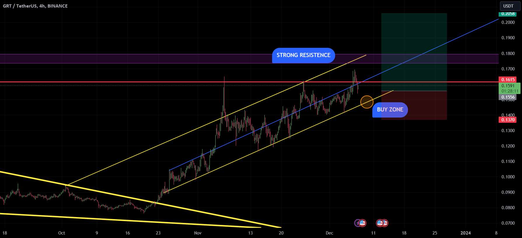  تحلیل گراف - $GRT پاک کردن موقعیت بالقوه LONG