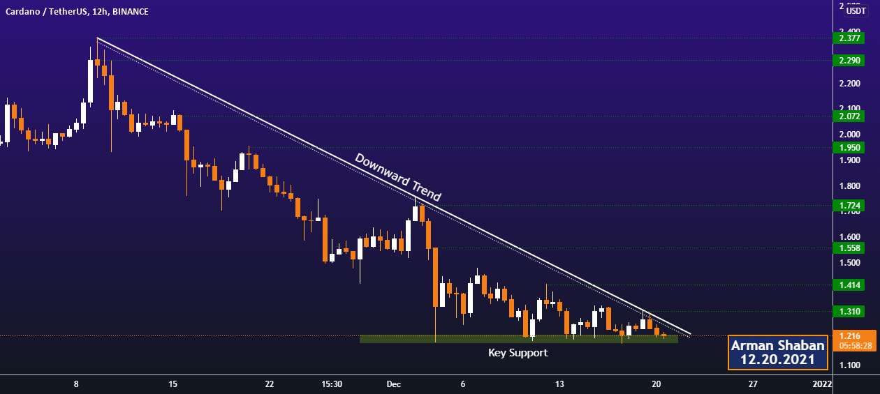  تحلیل کاردانو - کاردانو: منطقه پشتیبانی کلیدی: $ADA