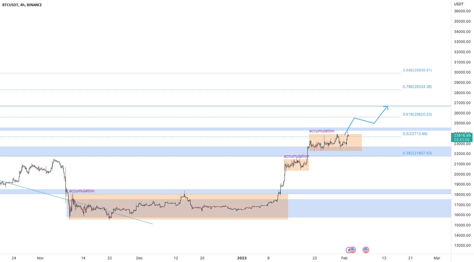 BTCUSDT در مرحله انباشت زیر مقاومت است