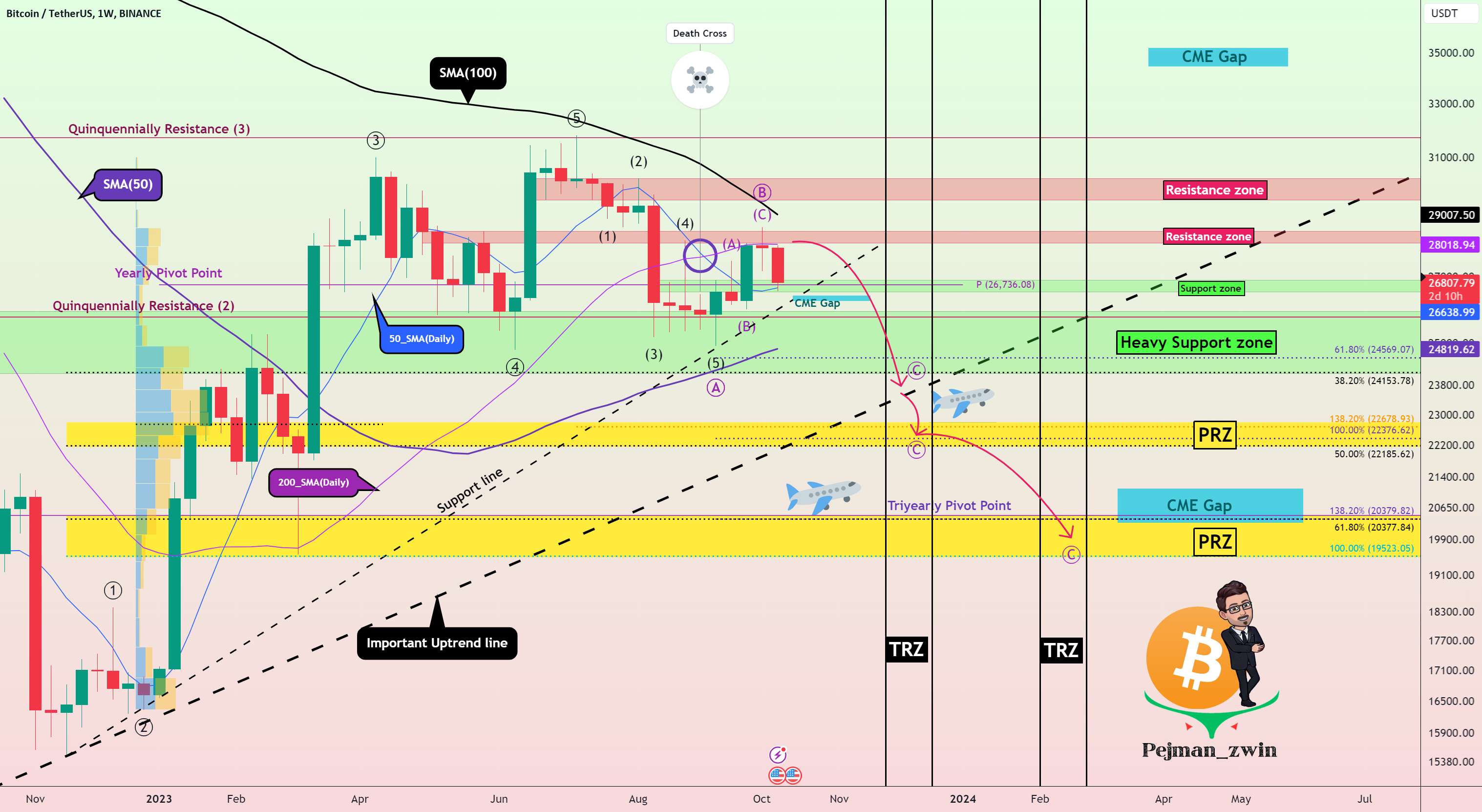  تحلیل بیت کوین - 📊تحلیل میان مدت بیت کوین📊