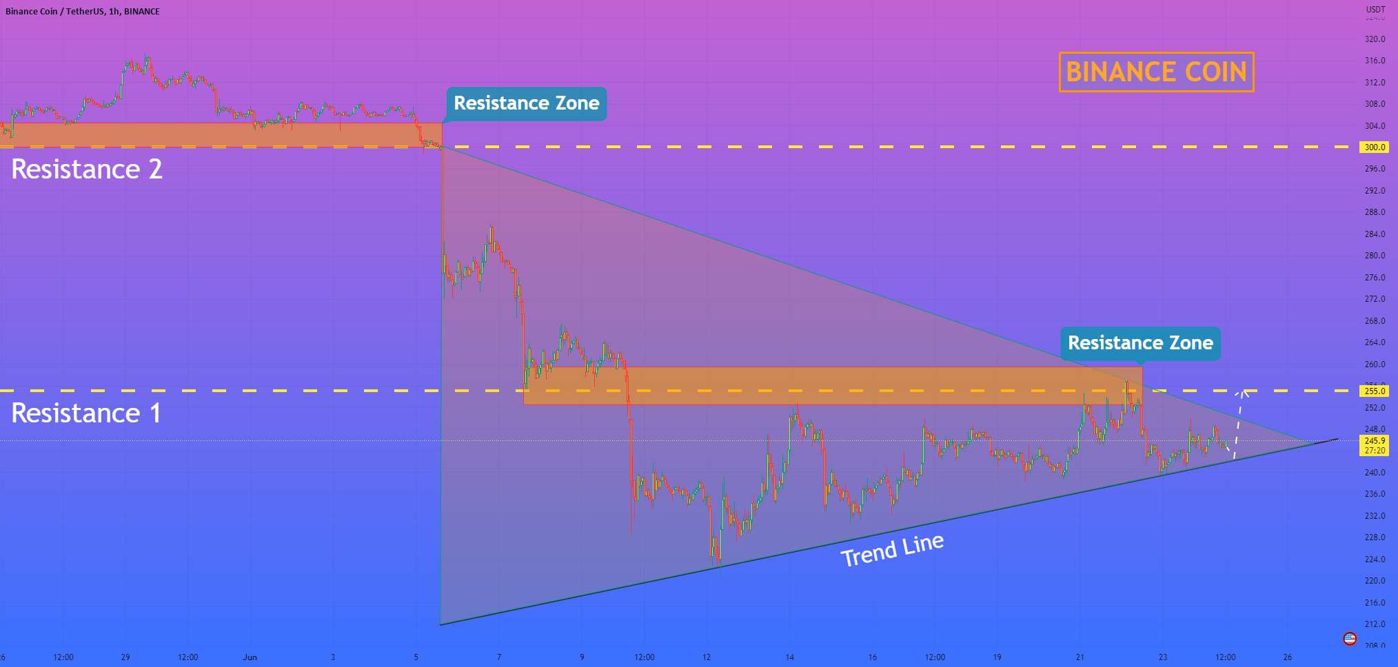  تحلیل بایننس کوین - هلن پی. I Binance Coin می تواند اصلاح کند و سپس شروع به رشد کند