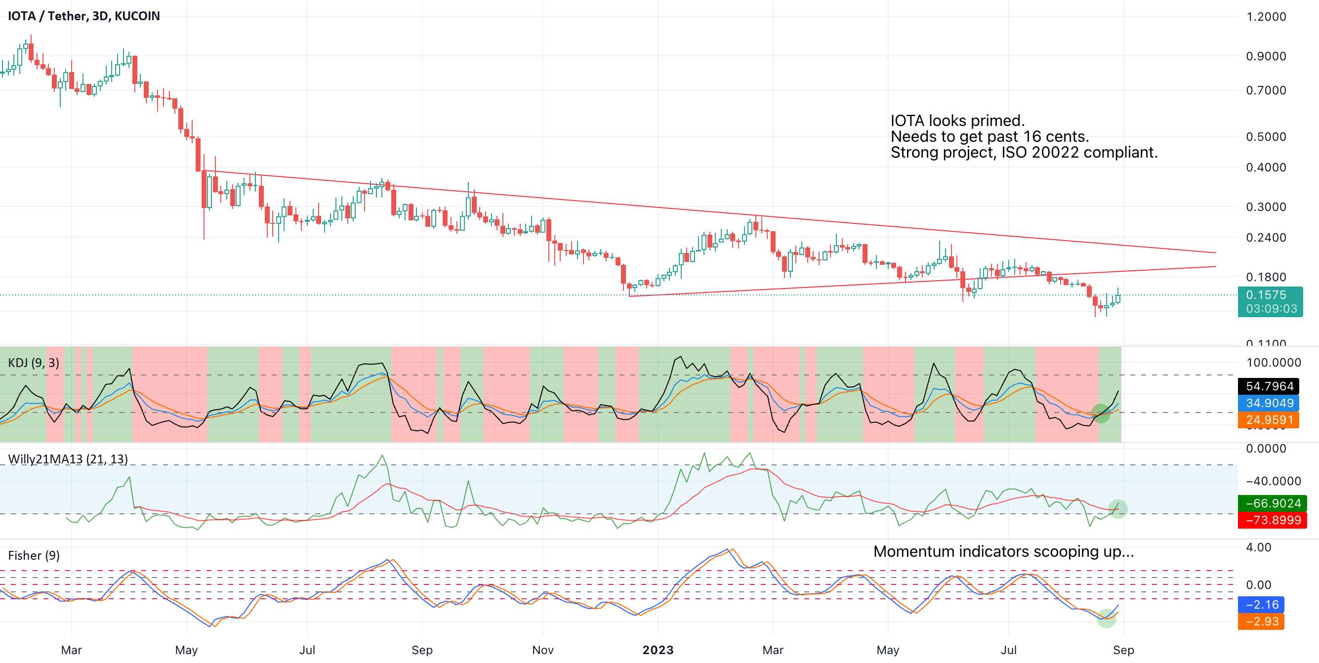  تحلیل آيوتا - فنر IOTA برای بازگشت به "Hook": Bottom-Bounce 🚀