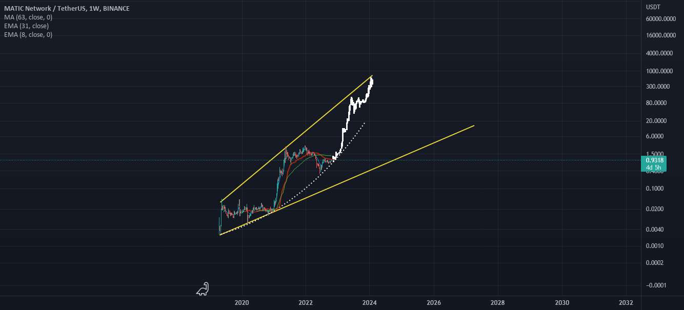  تحلیل پالی گان (ماتیک نتورک) - BNB و اتریوم بعدی؟ Polygon/Matic چیست؟