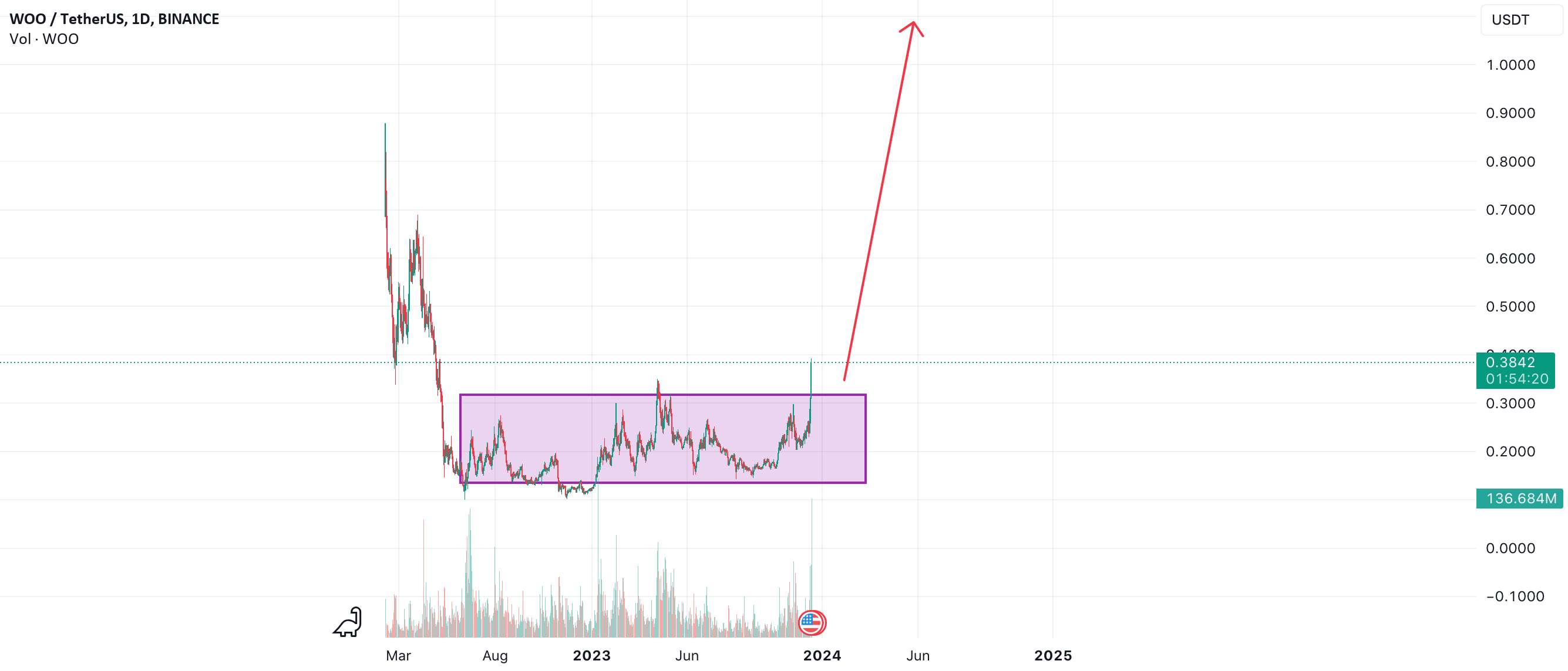  تحلیل وو ترید - WOO 10x تا دسامبر 2024