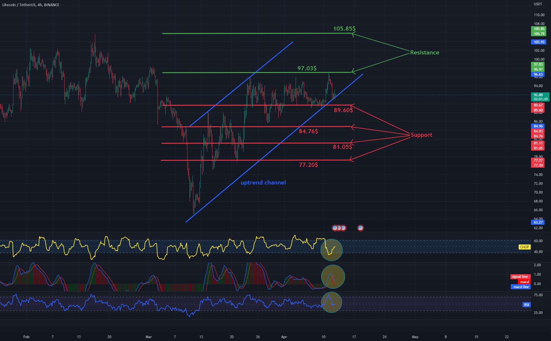  تحلیل لایت کوین - مقاومت و پشتیبانی LTC/USDT 4HInterval