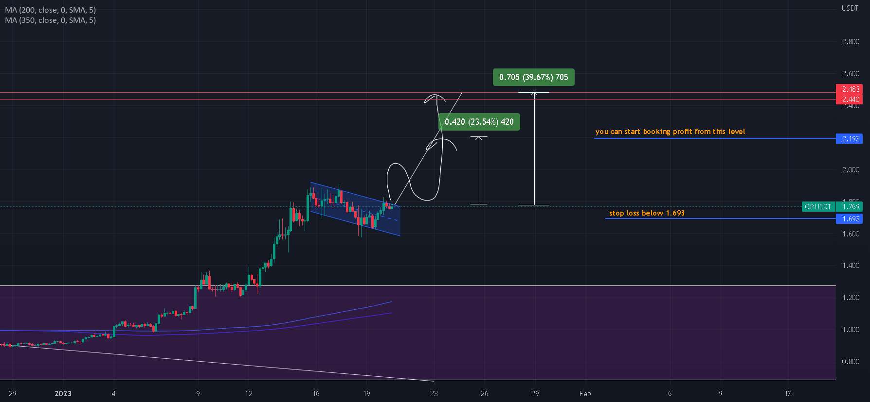  تحلیل Optimism - OP/USDT پرچم گاو را در 4 ساعت TF نشان می دهد.