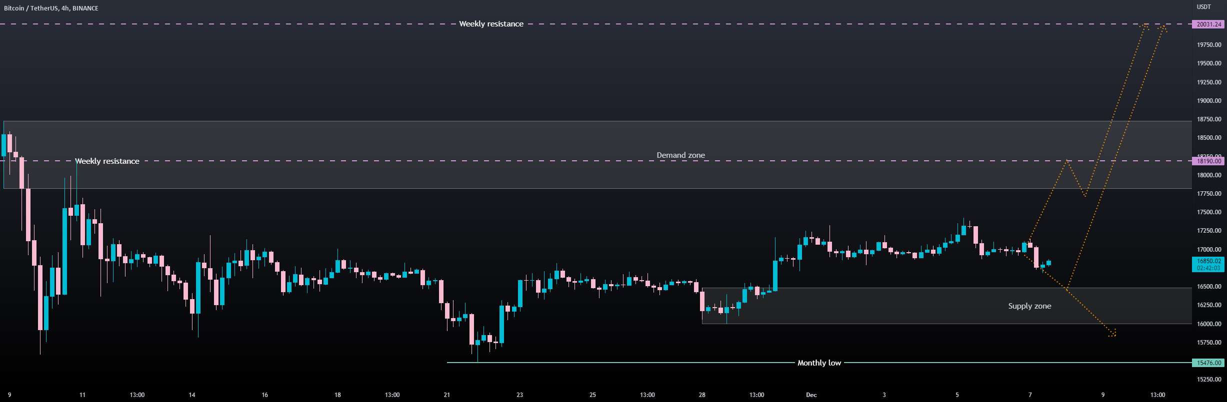  تحلیل بیت کوین - BTCUSDT 4H TF (07/12/2022): گاو نر یا چی؟