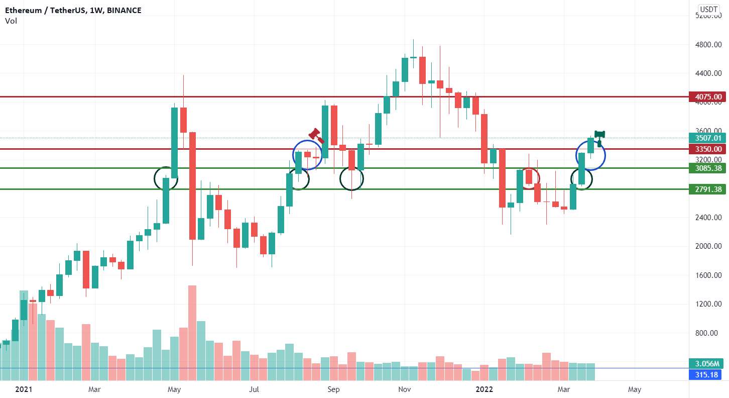 کاری که $ETH برای صعود بیشتر باید انجام دهد