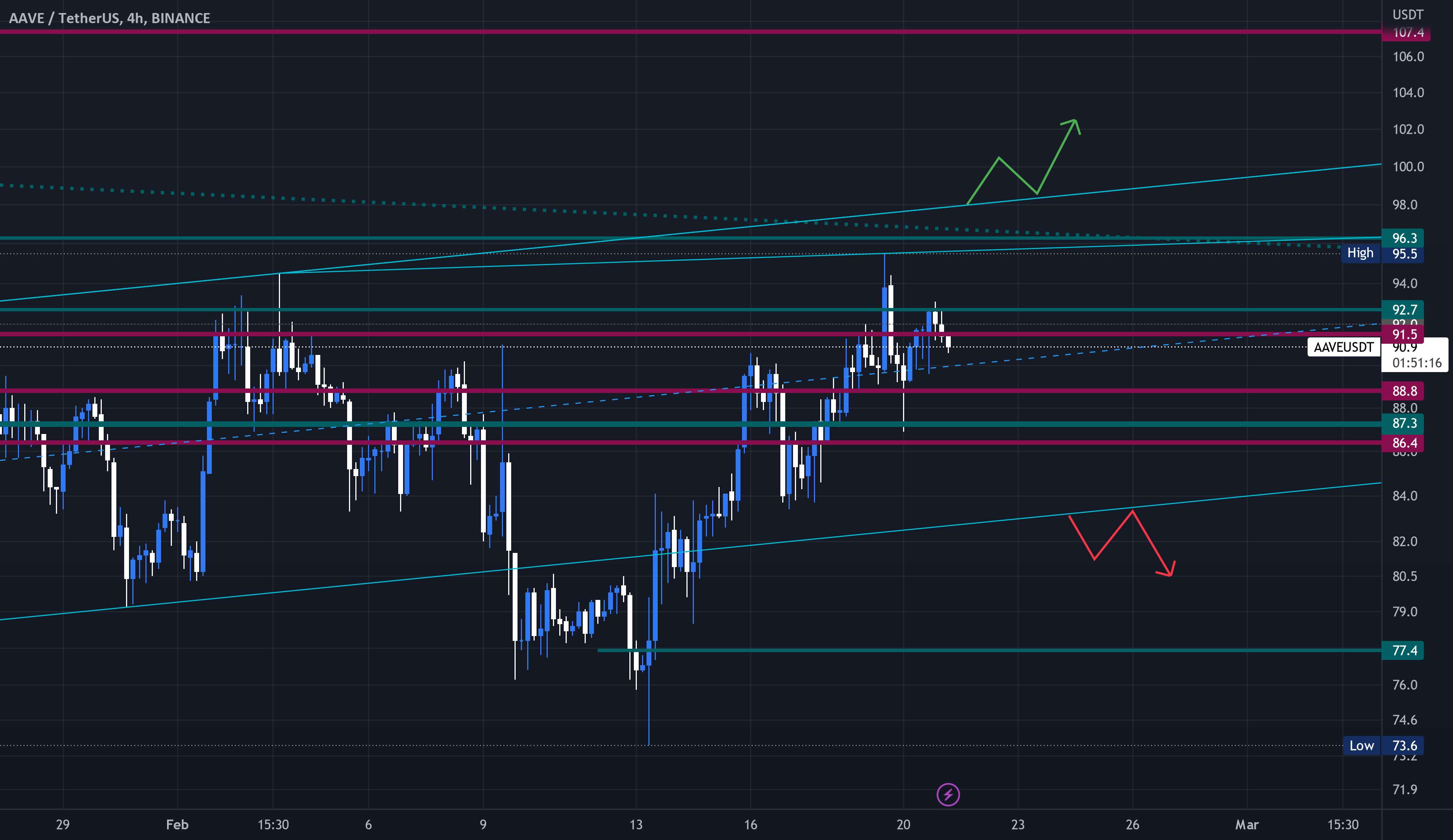  تحلیل آوی - #Aave | #Usdt