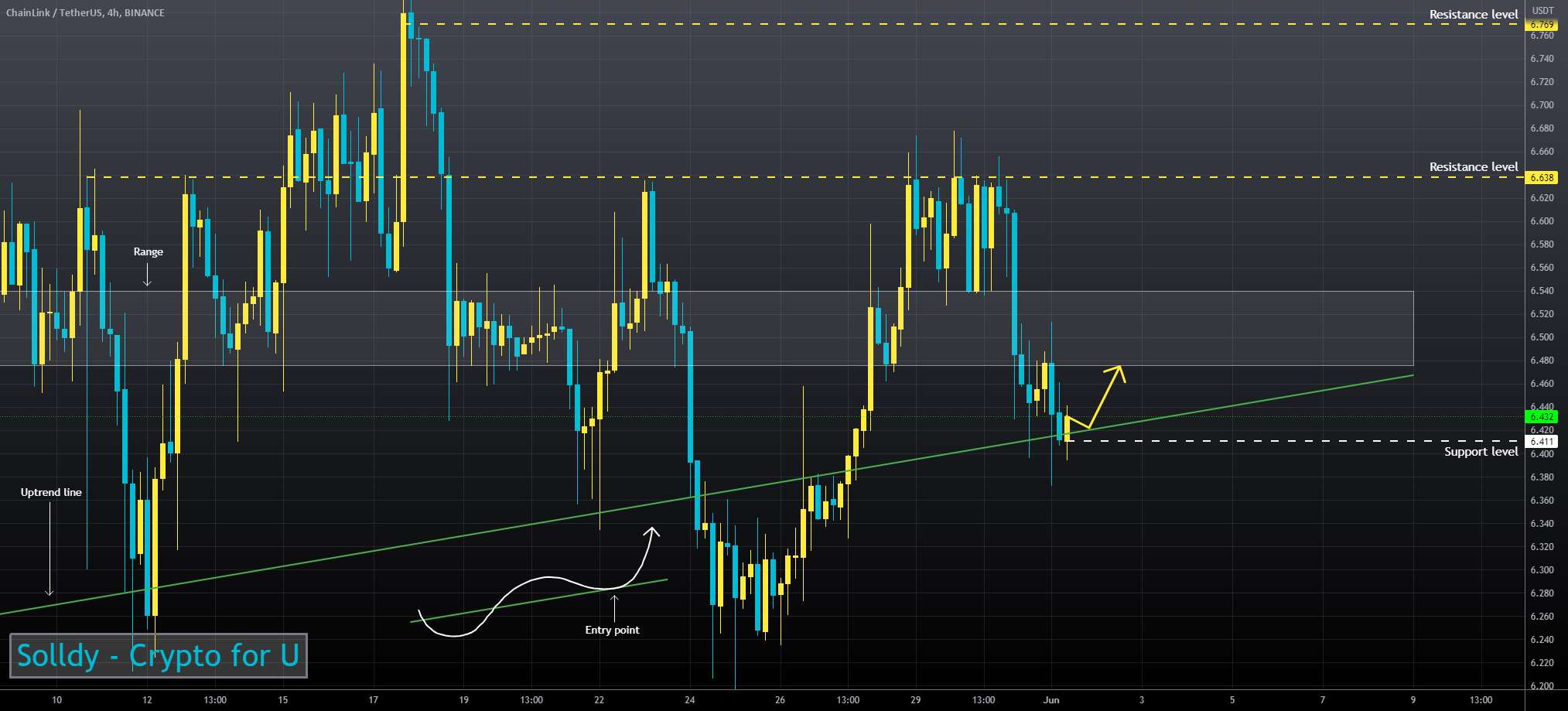 LINKUSD ❕ خط را نگه می دارد