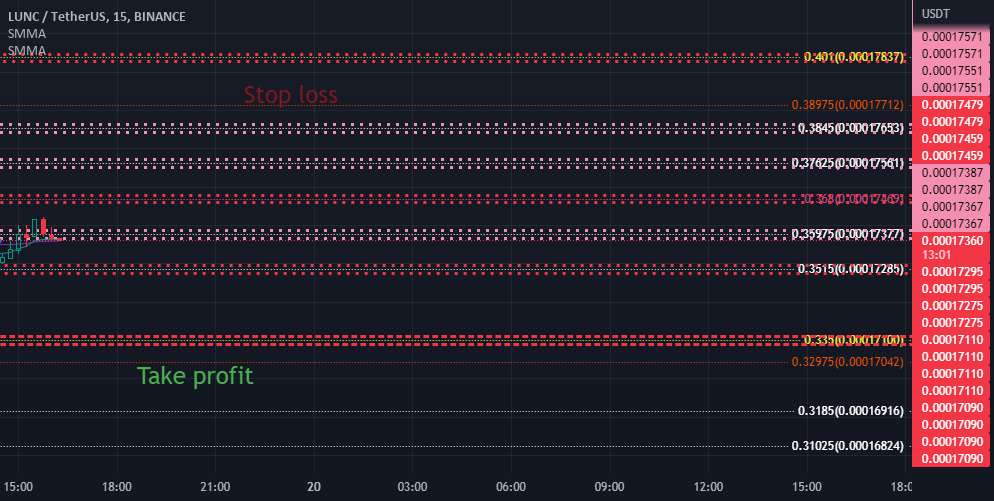  تحلیل Terra Classic - LUNC 15X اهرمی کوتاه TRUMPSMARKETHACK