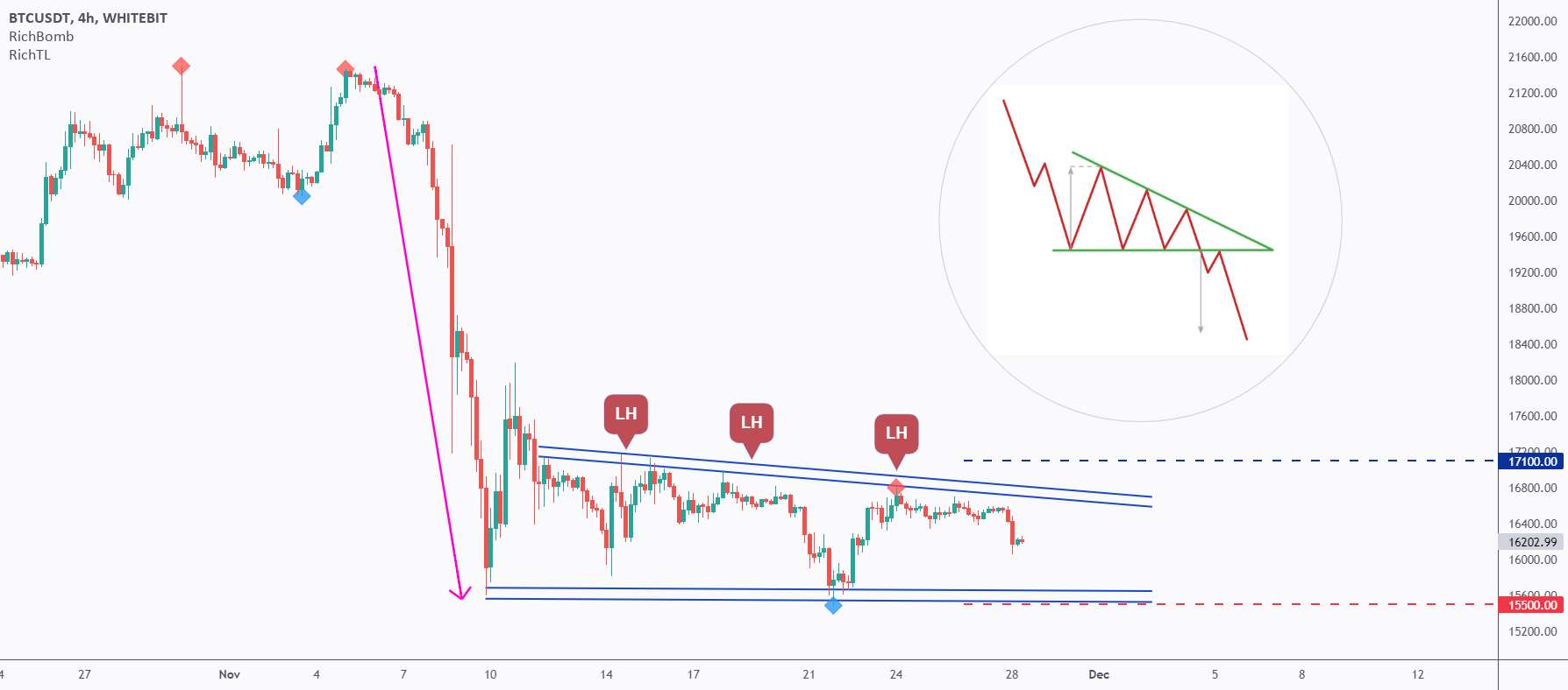  تحلیل بیت کوین - BTC - مثال مثلث نزولی عملی! 🖋