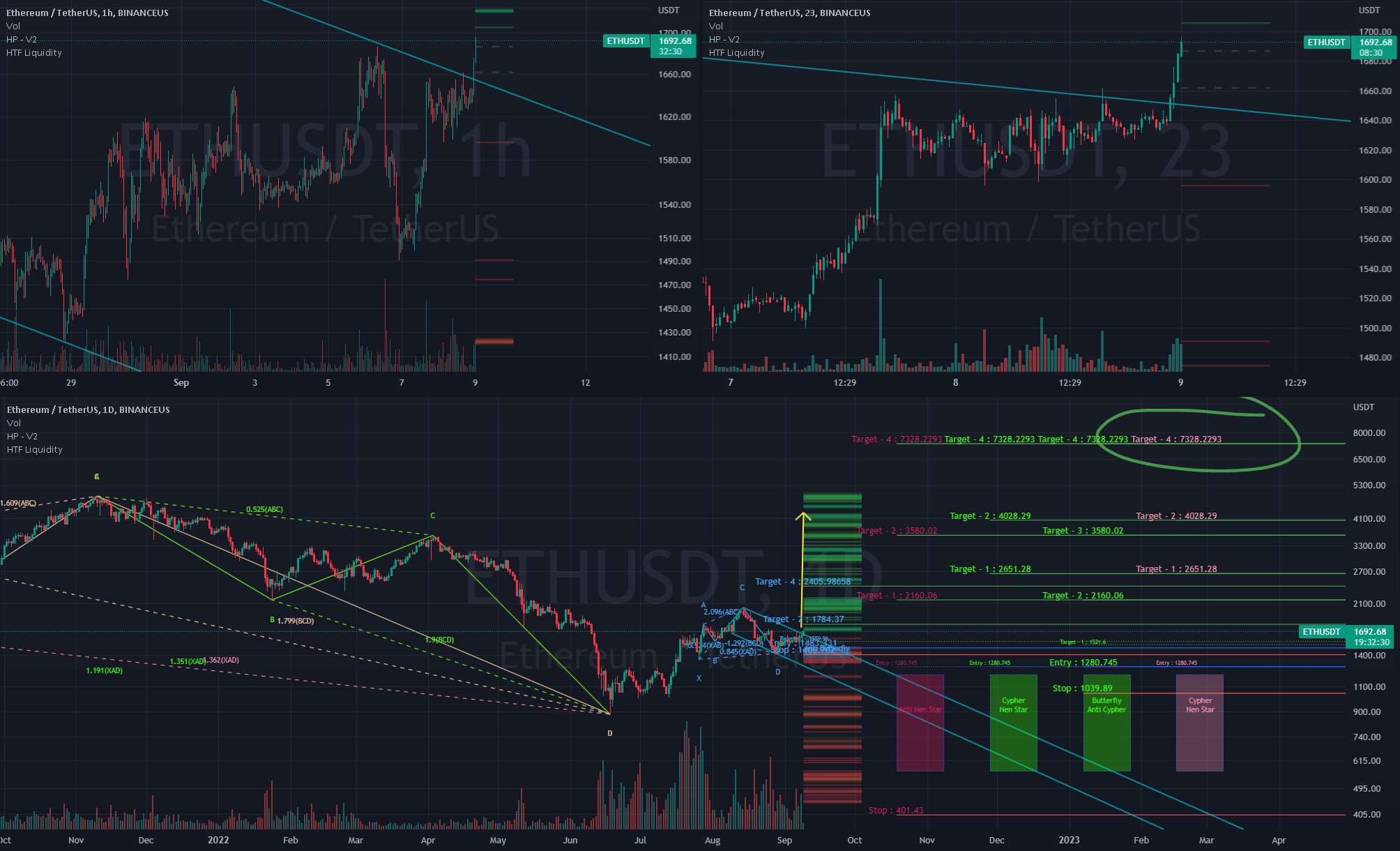 الگوهای هارمونیک صعودی دو بعدی ETH