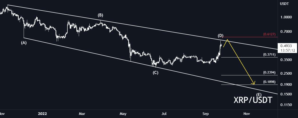  تحلیل ریپل - XRP/USDT