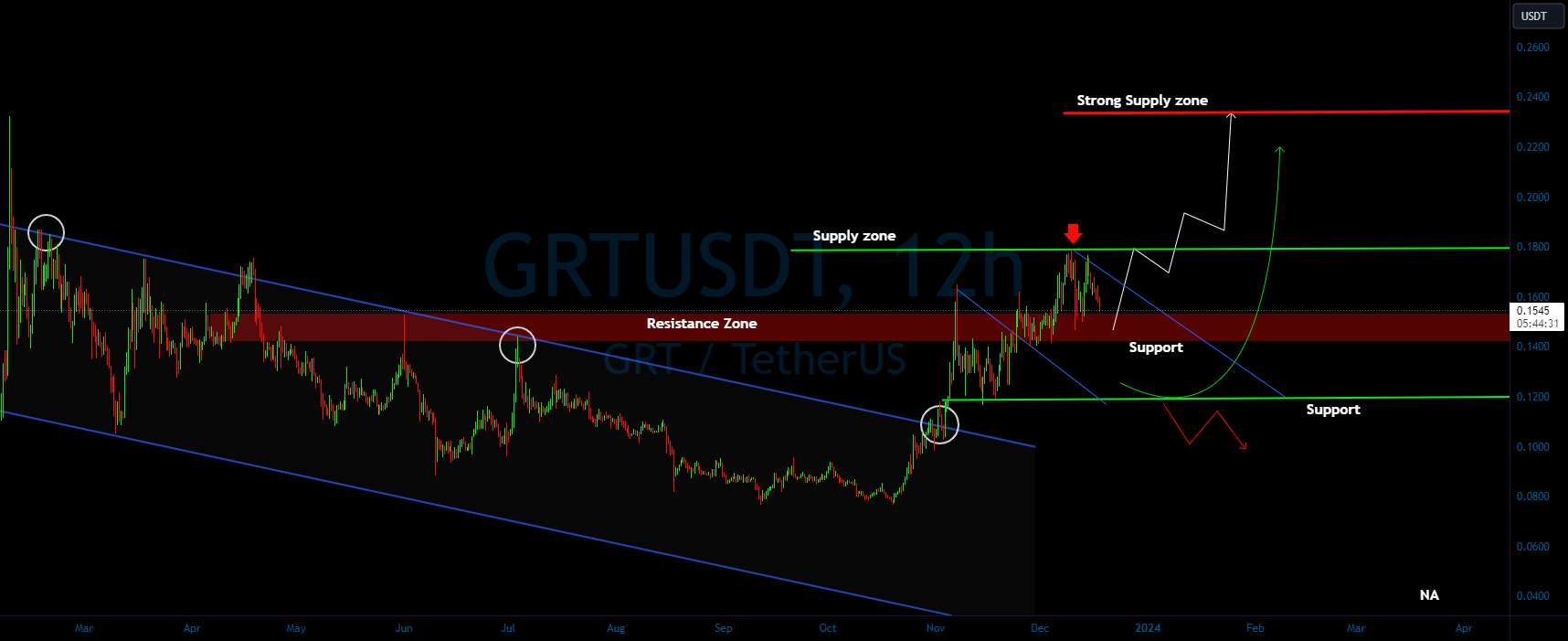  تحلیل گراف - GRT/USDT در حال ارزیابی چشم اندازهای صعودی از پشتیبانی کلیدی؟👀 🚀GRT