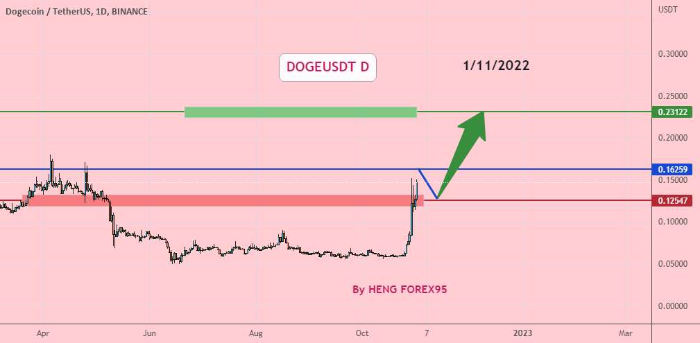  تحلیل دوج کوین - DOGEUSDT