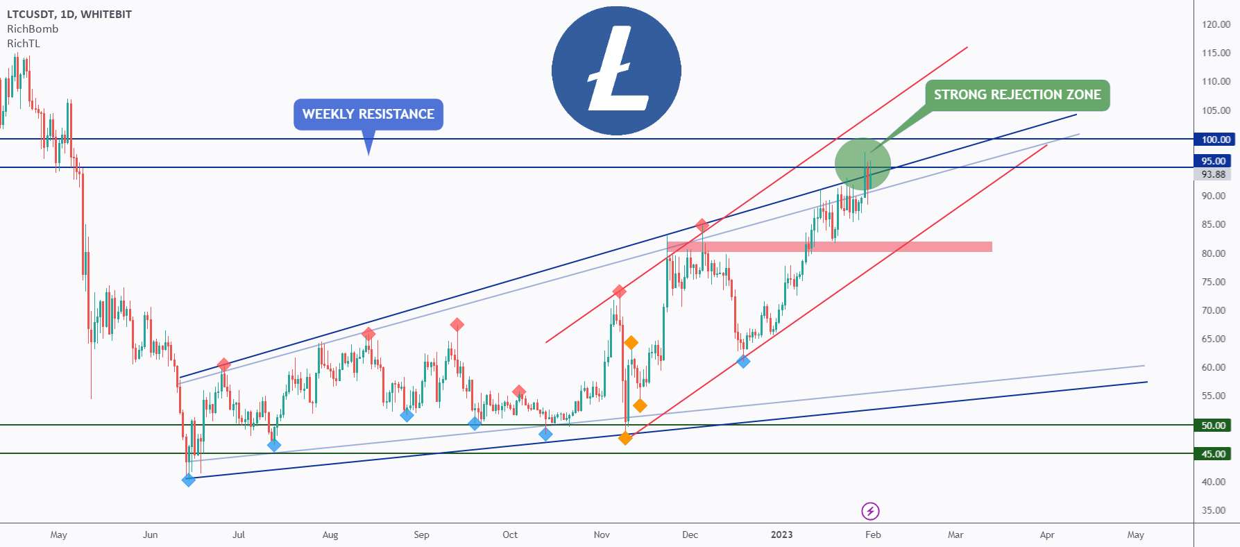  تحلیل لایت کوین - من همیشه مراقب LTC هستم ⚙️