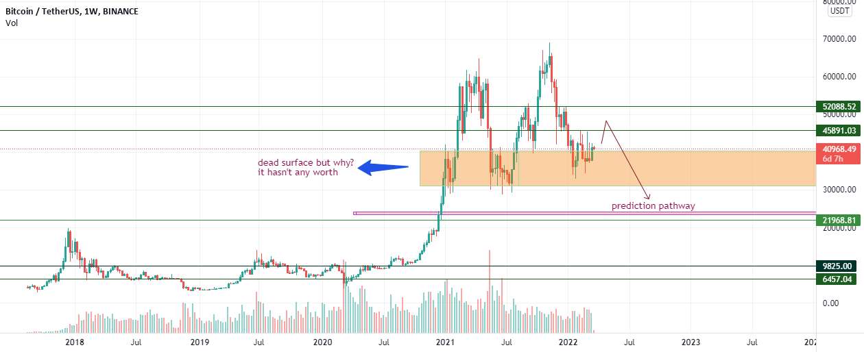 BTC/USDT --->مسیر پیش بینی - BTC/USDT ---> مسیر پیش بینی 3