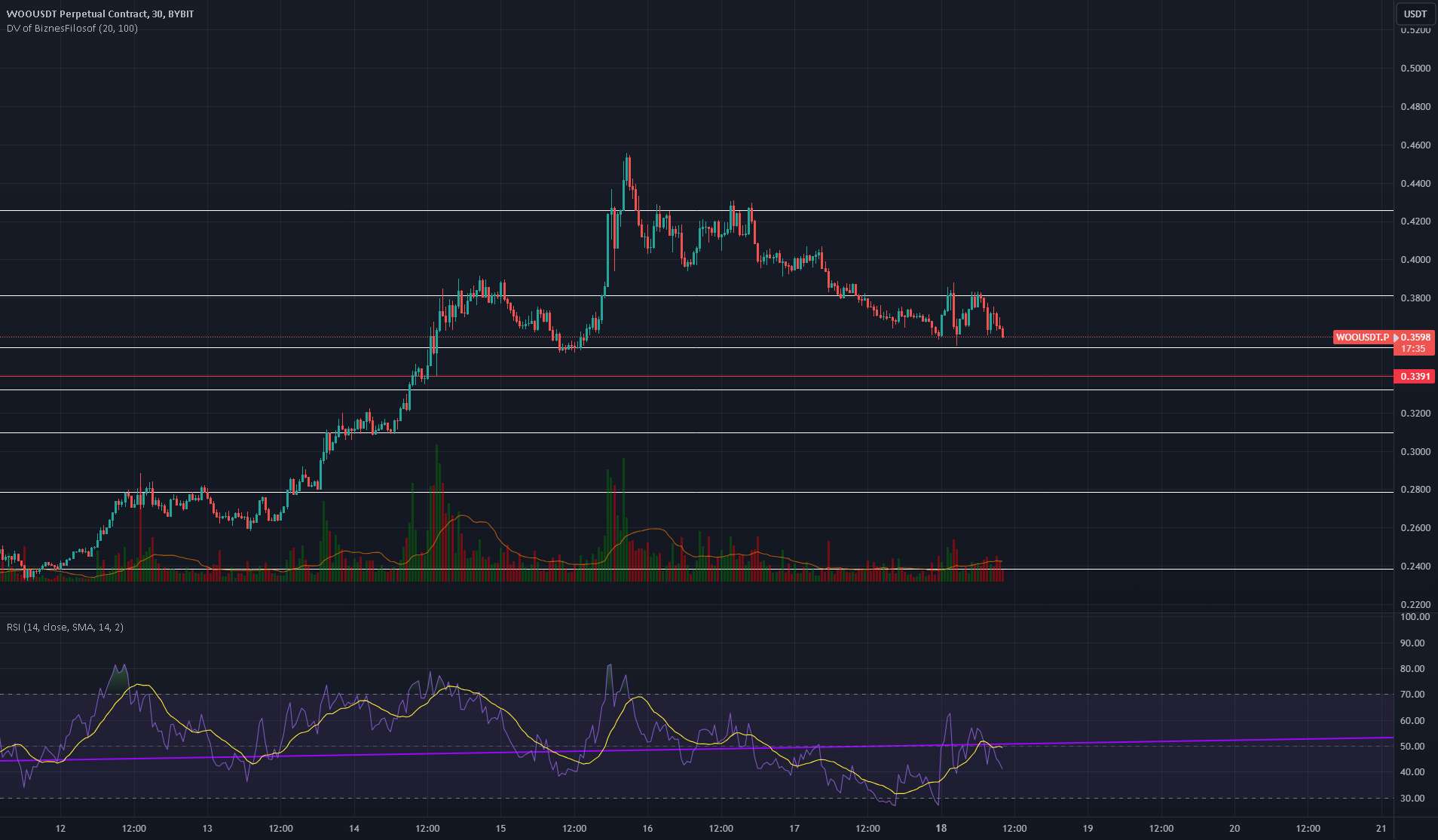  تحلیل وو ترید - WOO Triple Bottom در 0.382