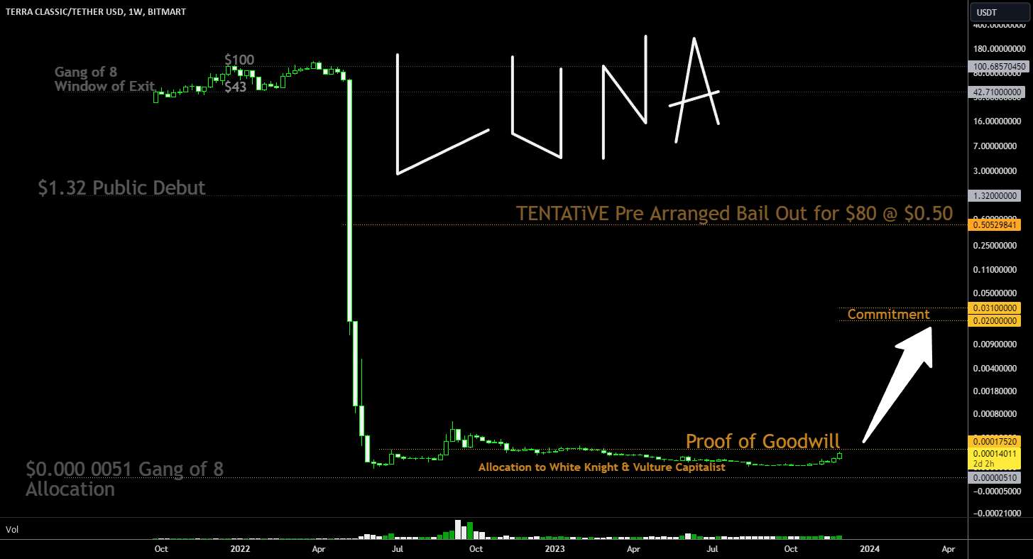  تحلیل Terra Classic - $LUNC LUNA Terra Classic $0.000 14 | برنامه نجات