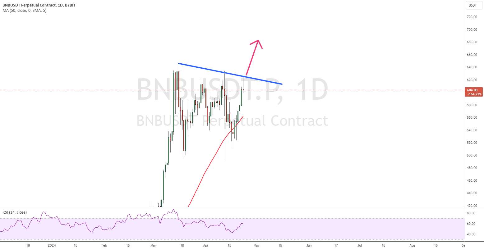 BNB + تحلیل قیمت 