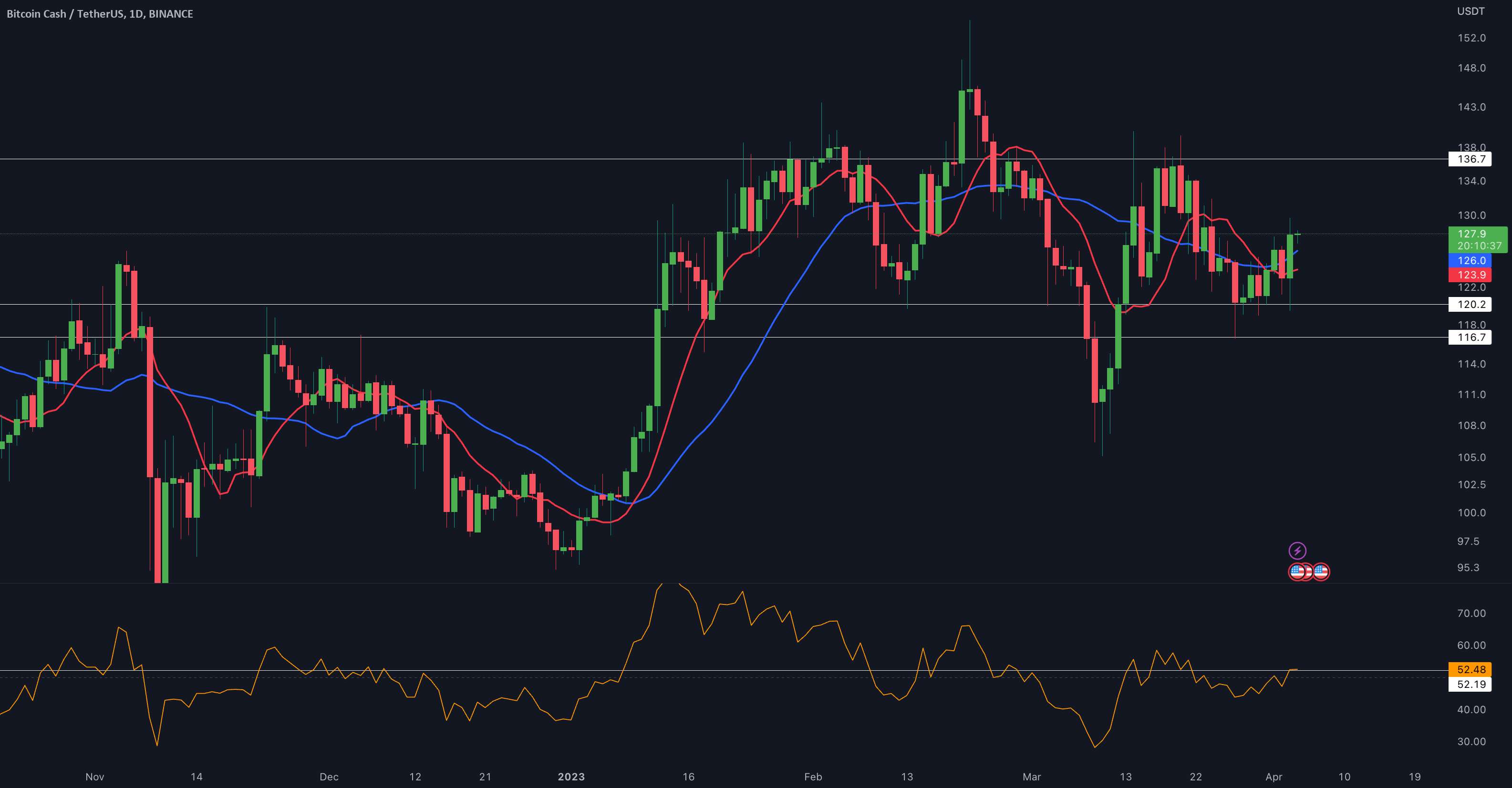  تحلیل بیتکوین کش - BCH/USDT به روز رسانی 1 روزه توسط CRYPTO SANDERS