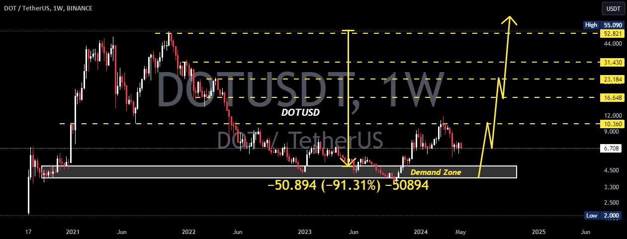  تحلیل پولکادات - DOTUSD 1W