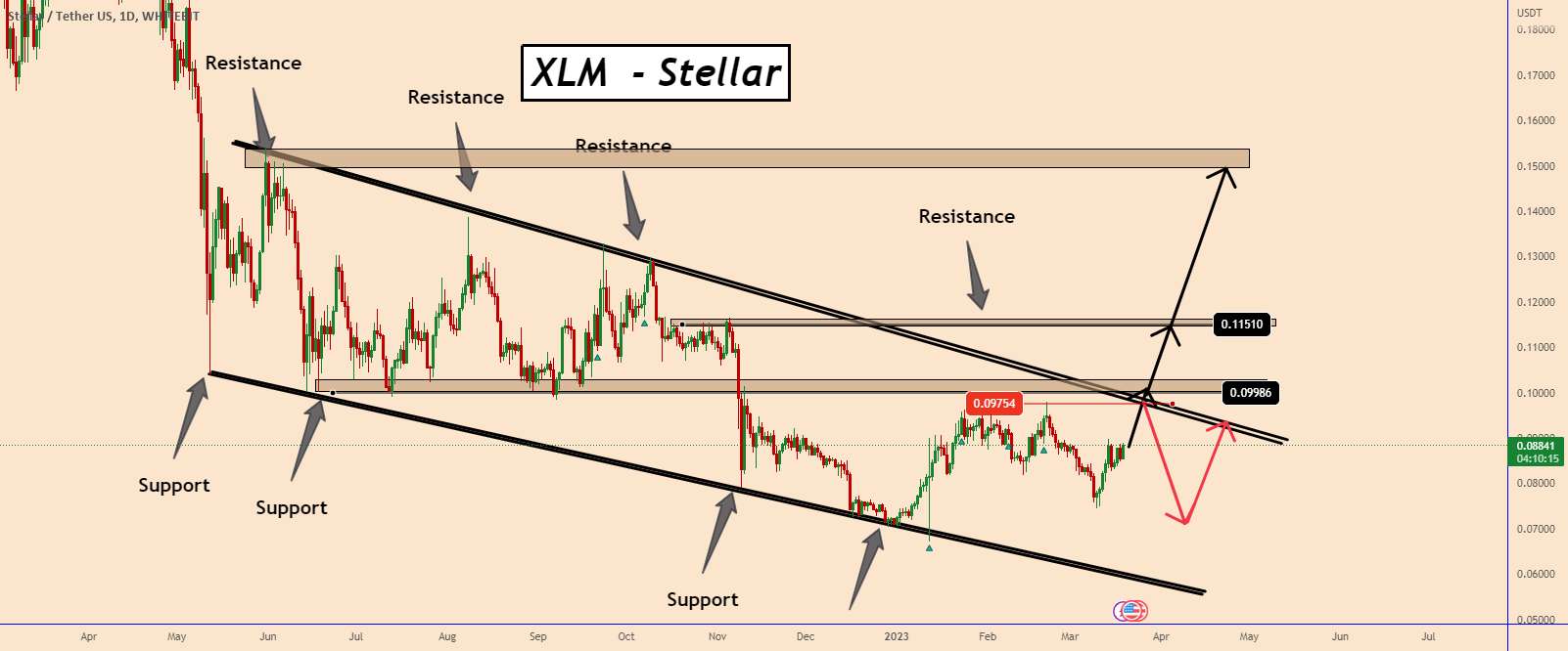  تحلیل استلار - XLM: آیا استلار بیشتر افزایش خواهد یافت؟