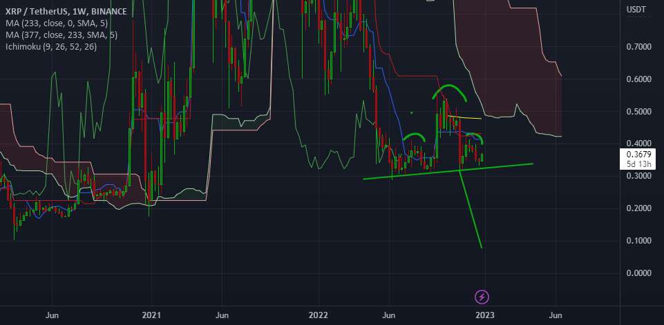 سر و شانه های نزولی XRP