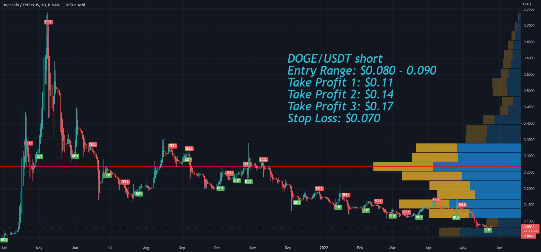  تحلیل دوج کوین - محدوده ورودی Dogecoin DOGE، سود ببرید و ضرر را متوقف کنید