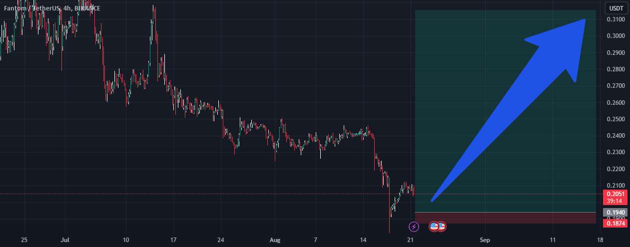  تحلیل فانتوم - به روز رسانی FTM/USDT