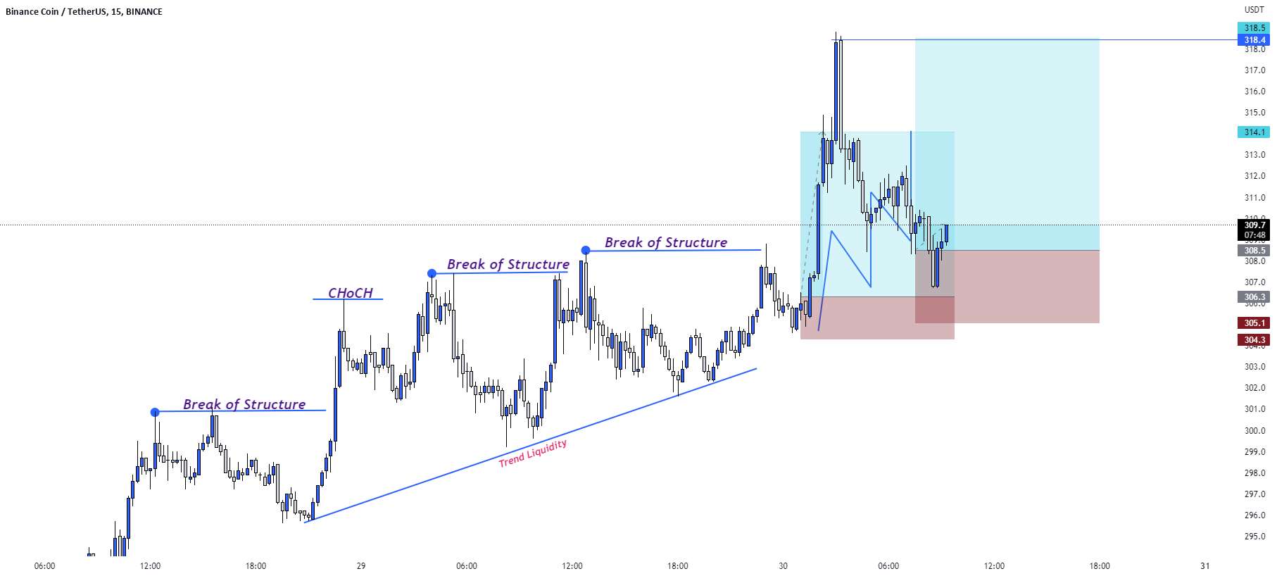  تحلیل بایننس کوین - BNB/USD BUY TRADE SETUP.