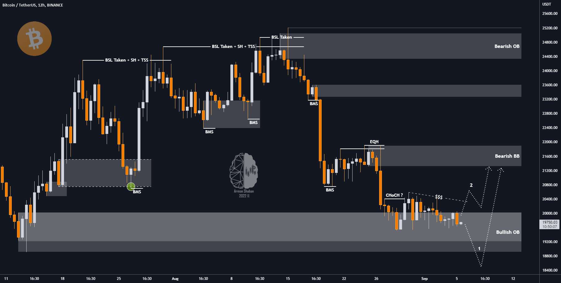 تجزیه و تحلیل مهم $BTC (READ THE CAPTION) - $BTC به هدف رسید عنوان را بخوانید ✅