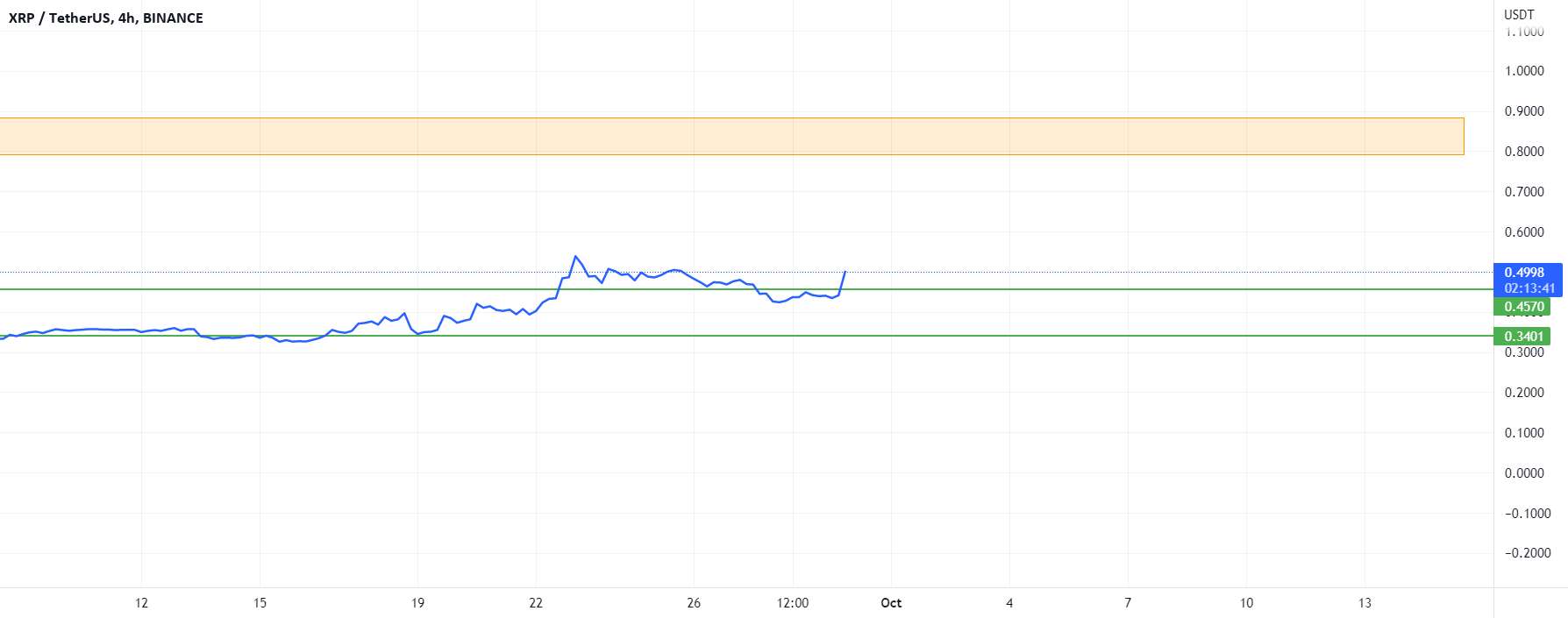 XRP: سکه شماره 1 که برای امروز از روند خارج می شود