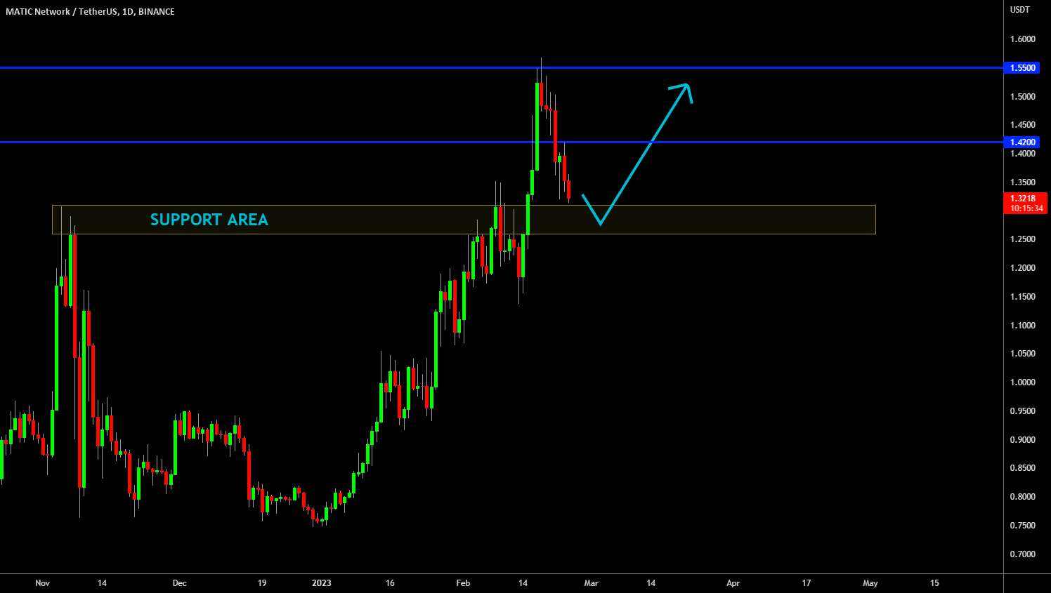  تحلیل پالی گان (ماتیک نتورک) - 🔥 MATIC Retracement بعد از حرکت سهمی: ناحیه پشتیبانی واقع شده است