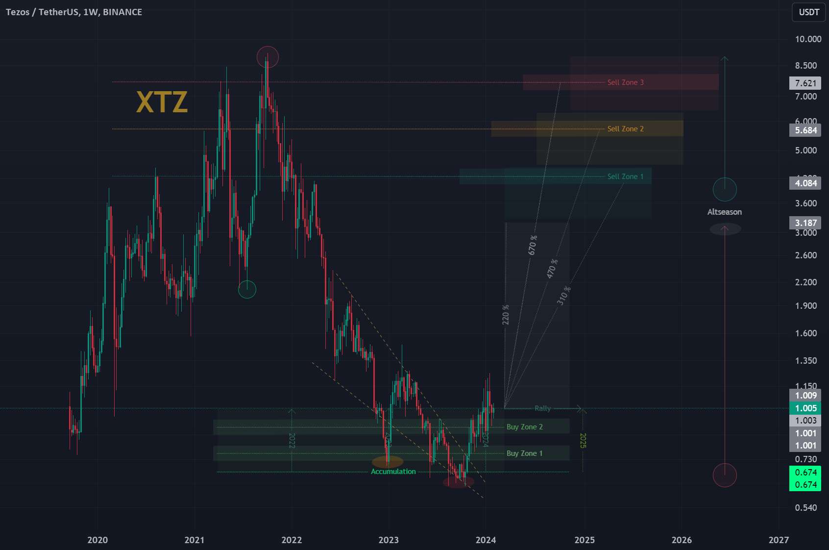 XTZ/USDT | تزوس | 1W 👀 + تحلیل قیمت 